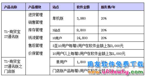 用友T1商贸宝IT通讯版官网报价