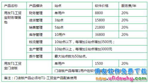 用友T1工贸宝财务增强包11.1官方报价多少钱？