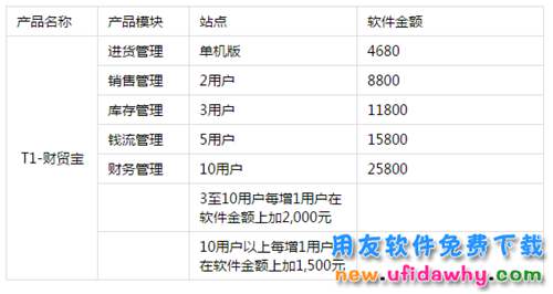 用友T1财贸宝V10.0官方报价