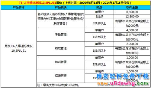 用友T6HR人事管理10.3官方报价