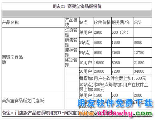 用友T1商贸宝食品版报价