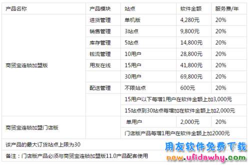 用友T1商贸宝连锁加盟版V11.0官方报价