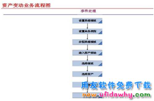 用友NC固定资产资产变动操作教程