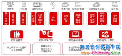 用友NC软件全渠道营销的五种应用模式