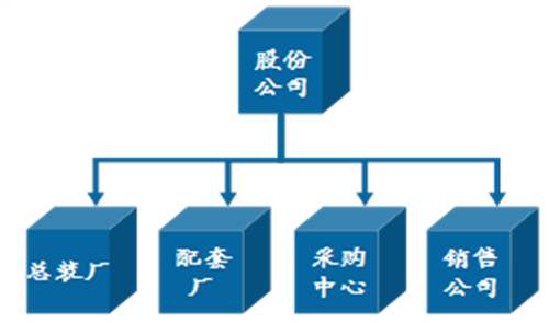 001组织机构-用友U9V5.0erp系统企业实例操作教程