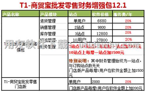 用友T1商贸宝批发零售财务增强包12.1报价单图示