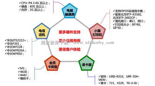 畅捷通T3餐饮通标准版V12.0支持的主要硬件图示