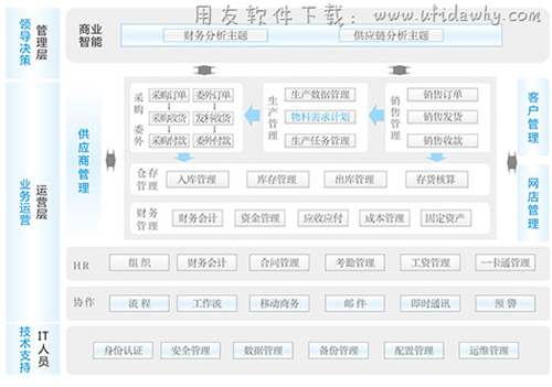 金蝶KIS旗舰版业务架构图示