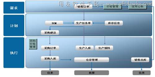 金蝶KIS生产版业务流程图