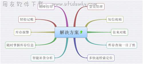 汽配行业进销存管理中的问题对应的解决方案图示