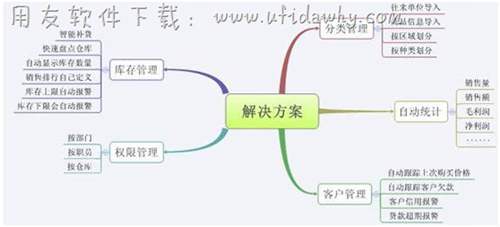 五金行业进销存管理用友软件解决方案图示