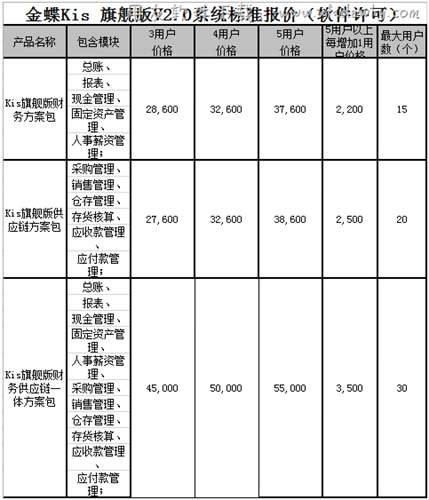 金蝶Kis旗舰版软件包报价单