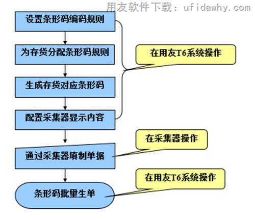 用友T6怎么实现条码管理_用友T6条形码管理系统操作流程