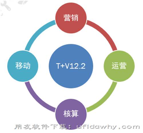 用友畅捷通T+V12.2财务管理软件发版新增与改进功能