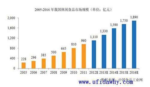 食品行业分析示意图