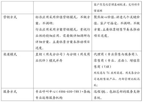 用友T3、T6、U8产品模式上的区别和差异