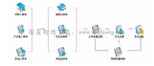 用友T3进销存管理软件核算管理操作界面图示