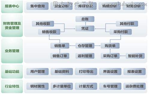 金蝶KIS商贸钢材版V5.0系统结构图示