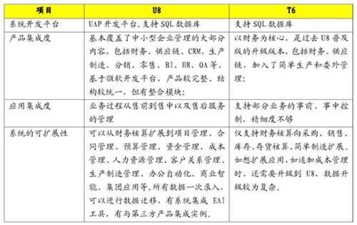 用友T3、T6、U8产品应用上的区别