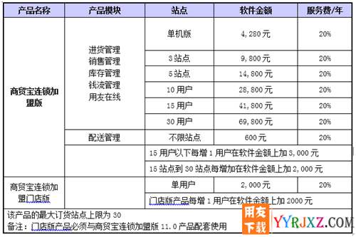 用友T1商贸宝连锁加盟版V11.1免费试用版下载 用友T1 第9张