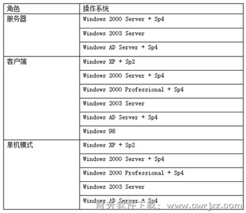 用友商贸通服装鞋帽版V10.1软件支持的操作系统图示