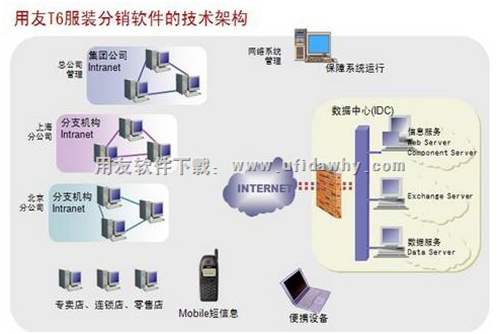 用友T6服装分销软件的技术架构