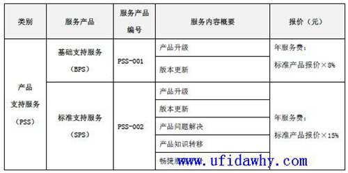 畅捷通T+11.51SPS基础产品支持服务报价