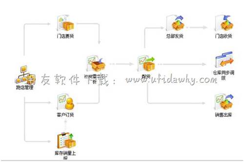 用友T+进销存软件智能补货功能操作界面图示