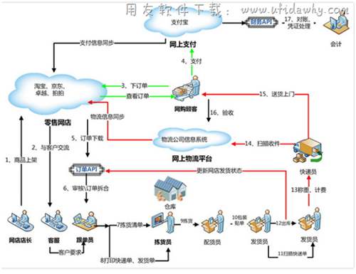 金蝶软件网店管理业务场景图