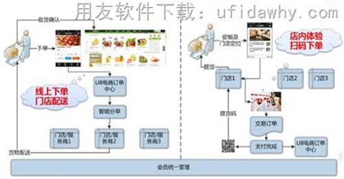 用友erp U8+V12.1erp软件O2O对接TOP图介绍图示