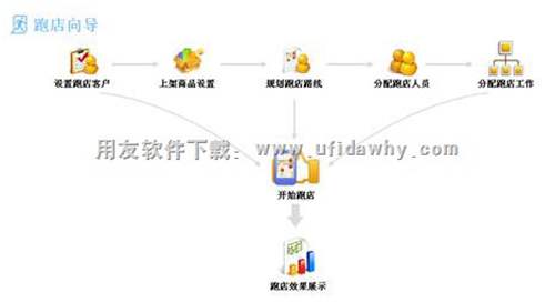 畅捷通T+跑店操作界面图示