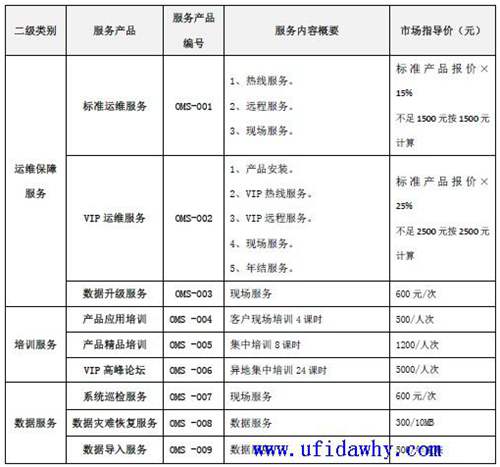 畅捷通T+11.51产品SPS服务报价