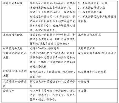 用友T3、T6、U8产品应用上的区别