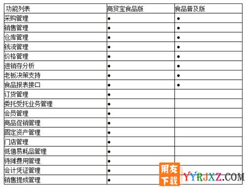 用友T1商贸宝批发零售食品版V11.1标准版免费试用版下载地址 用友T1 第2张