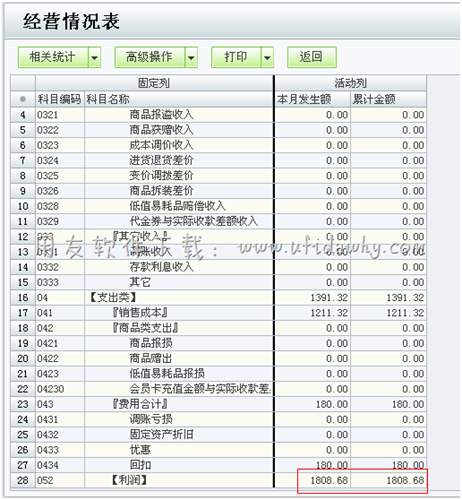 查看用友T1进销存软件中的经营情况表图示