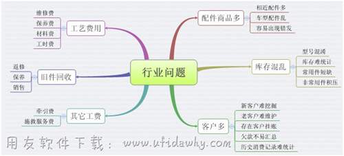 汽配行业进销存管理存在的问题图示