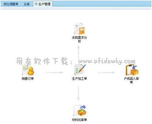 用友T+进销存软件免费版生产管理操作界面图示