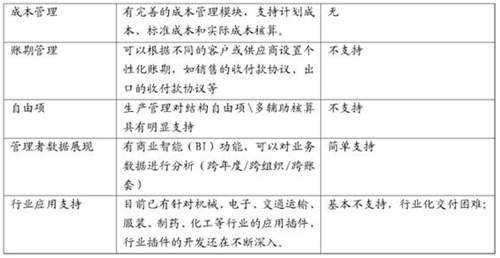 用友T3、T6、U8产品应用上的区别