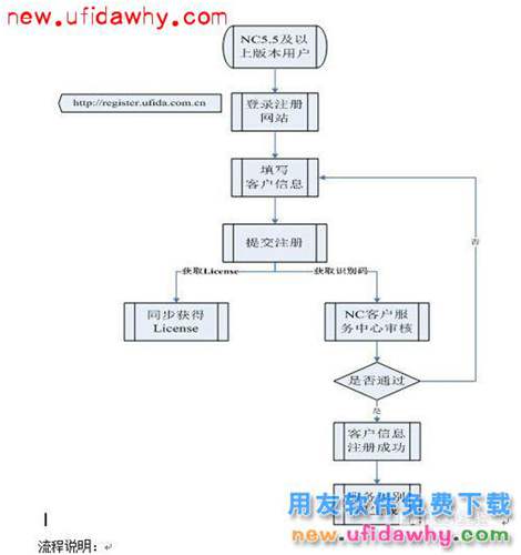 用友NC软件如何申请Liscense授权文件