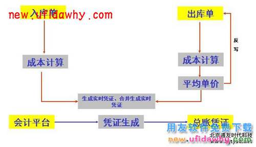 用友NC存货成本核算步骤操作教程