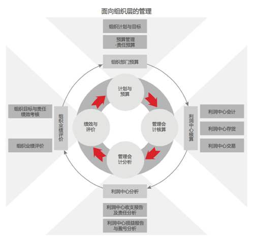 用友NCerp系统管理会计解决方案