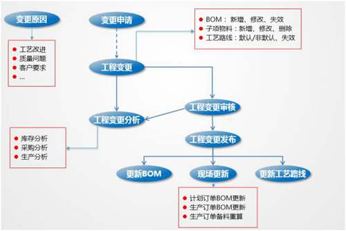 用友NC系统制造企业基于工程变更的管理需求的应用解析