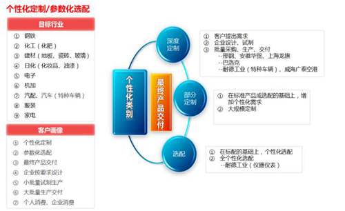 用友NC系统生产制造个性化定制功能的应用解析