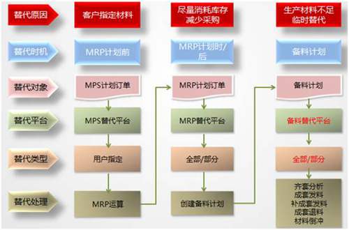 用友NC系统替代料是制造企业普遍的管理需求的应用解析