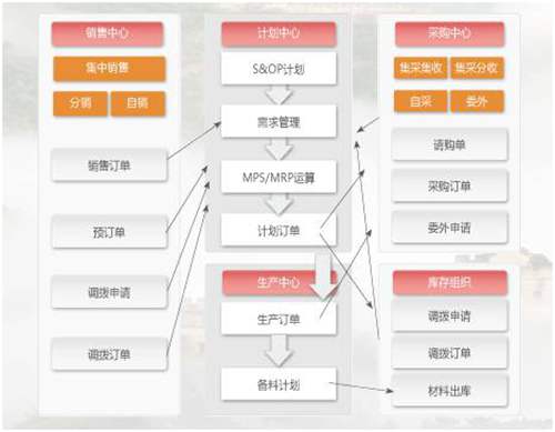 用友NC系统协同计划被集团型制造企业所需要的应用解析