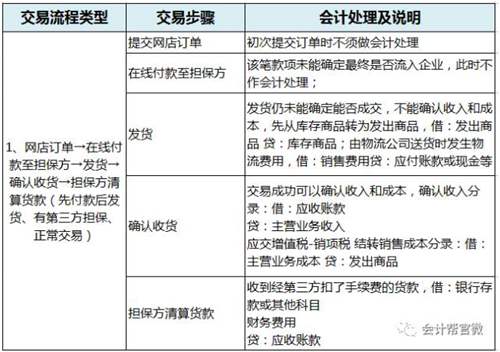 电商行业会计分录大全汇总-互联网电商行业会计实操