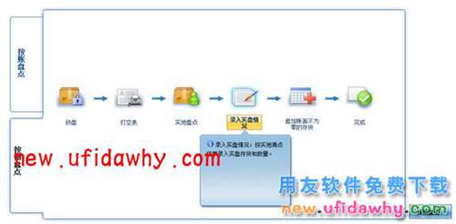 用友畅捷通T+盘点业务操作流程图文教程 T+产品 第3张