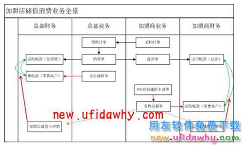 用友畅捷通T+加盟店会员储值及消费的图文操作教程 T+产品 第1张