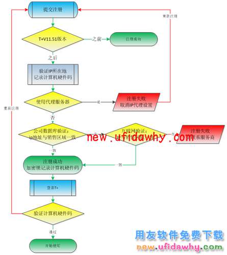 用友畅捷通T+11.51软件用户如何注册加密狗的使用说明 T+产品 第1张