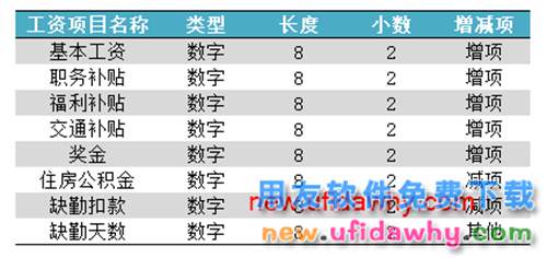 用友U8V10.1ERP怎么设置(增加)工资项目的图文操作教程